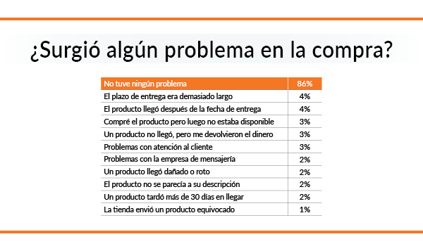 grafico problemas mas frecuentes en compras online